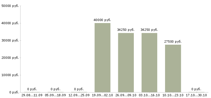 Вакансии региональный менеджер по продажам в Орле - Медиана зарплат региональный менеджер по продажам в Орле за 2 месяца