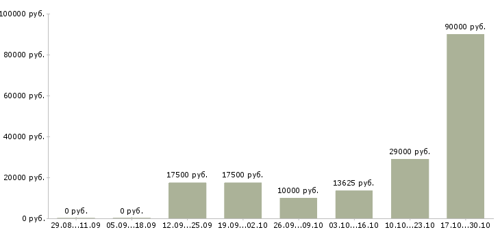 Вакансии ремонтник в Красноярске - Медиана зарплат ремонтник в Красноярске за 2 месяца