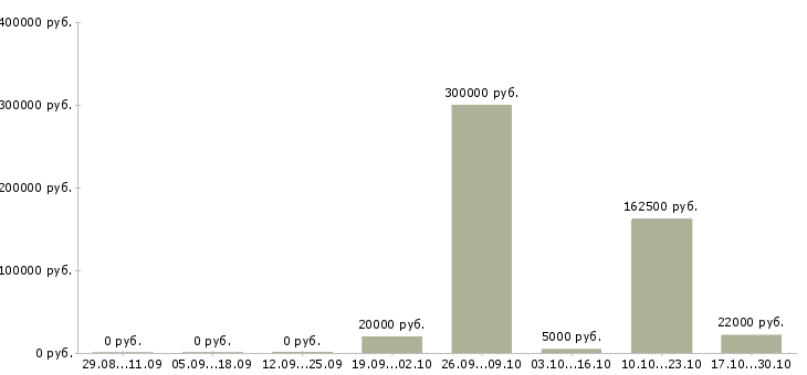 Вакансии риск менеджер Нижний новгород - Медиана зарплат риск менеджер Нижний новгород за 2 месяца