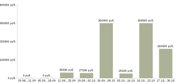 Вакансии риск менеджер Татарстан - Медиана зарплат риск менеджер Татарстан за 2 месяца
