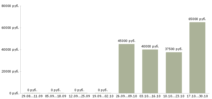 Вакансии руководитель производства в Твери - Медиана зарплат руководитель производства в Твери за 2 месяца