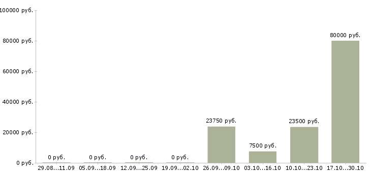 Вакансии руководитель технической службы в Самаре - Медиана зарплат руководитель технической службы в Самаре за 2 месяца