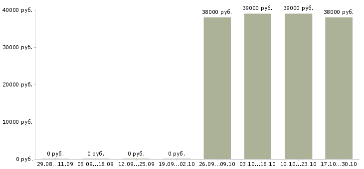 Вакансии руководитель юридического отдела в Туле - Медиана зарплат руководитель юридического отдела в Туле за 2 месяца