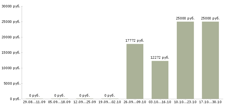 Вакансии санитар в Ярославле - Медиана зарплат санитар в Ярославле за 2 месяца