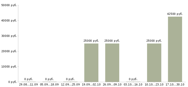 Вакансии сервис менеджер в Кирове - Медиана зарплат сервис менеджер в Кирове за 2 месяца