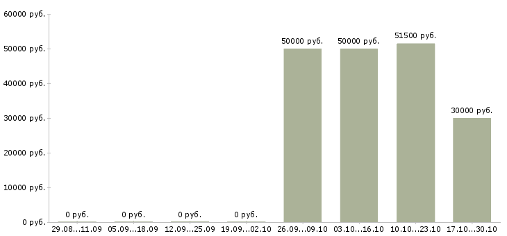 Вакансии сетевая в Кургане - Медиана зарплат сетевая в Кургане за 2 месяца