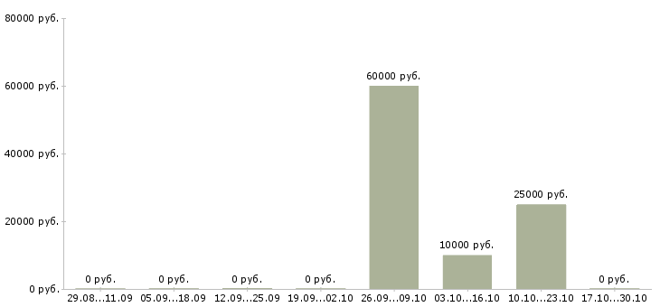 Вакансии снабжение в Твери - Медиана зарплат снабжение в Твери за 2 месяца