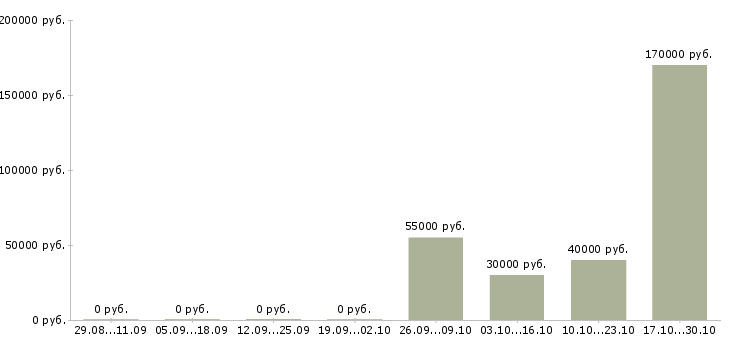 Вакансии специалист по бизнес процессам в Рязани - Медиана зарплат специалист по бизнес процессам в Рязани за 2 месяца