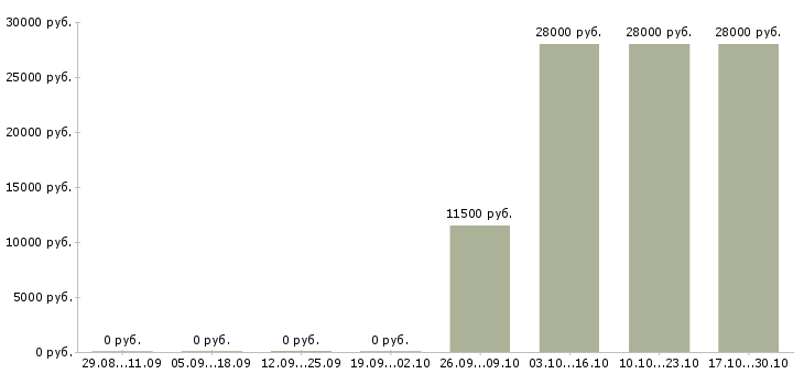 Вакансии специалист по документации в Волжском - Медиана зарплат специалист по документации в Волжском за 2 месяца