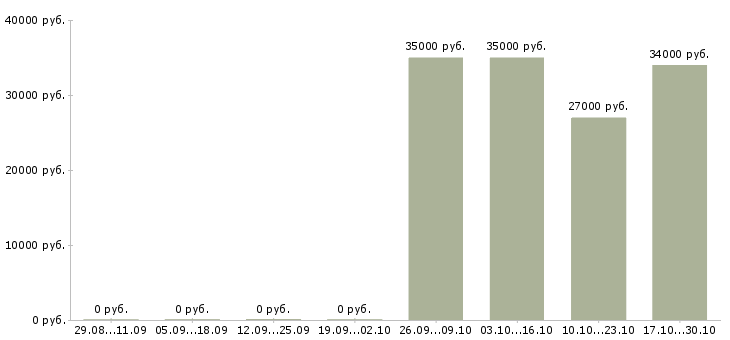 Вакансии специалист по кредитованию в Чите - Медиана зарплат специалист по кредитованию в Чите за 2 месяца