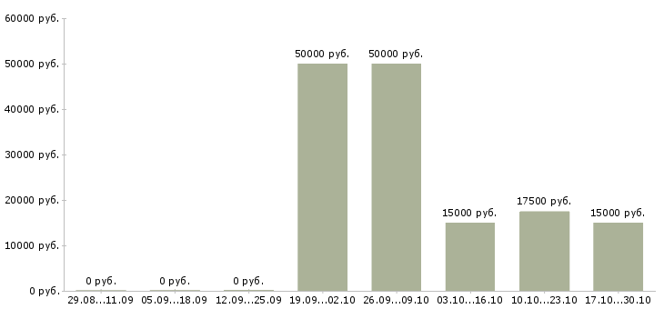 Вакансии специалист по маркетингу в Ульяновске - Медиана зарплат специалист по маркетингу в Ульяновске за 2 месяца