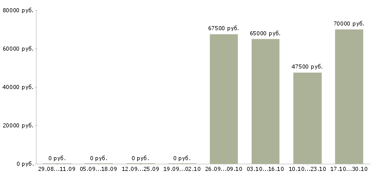Вакансии специалист по мониторингу в Мурманске - Медиана зарплат специалист по мониторингу в Мурманске за 2 месяца