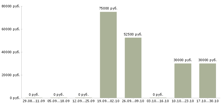 Вакансии специалист по недвижимости в Волжском - Медиана зарплат специалист по недвижимости в Волжском за 2 месяца