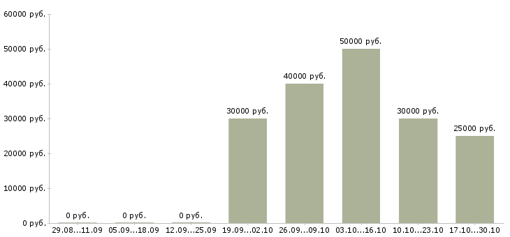 Вакансии специалист по недвижимости в Рязани - Медиана зарплат специалист по недвижимости в Рязани за 2 месяца