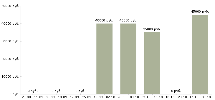 Вакансии специалист по недвижимости в Туле - Медиана зарплат специалист по недвижимости в Туле за 2 месяца
