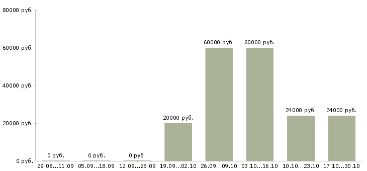 Вакансии специалист по работе с договорами Нижний тагил - Медиана зарплат специалист по работе с договорами Нижний тагил за 2 месяца