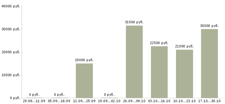 Вакансии специалист по работе с документами Улан-удэ - Медиана зарплат специалист по работе с документами Улан-удэ за 2 месяца