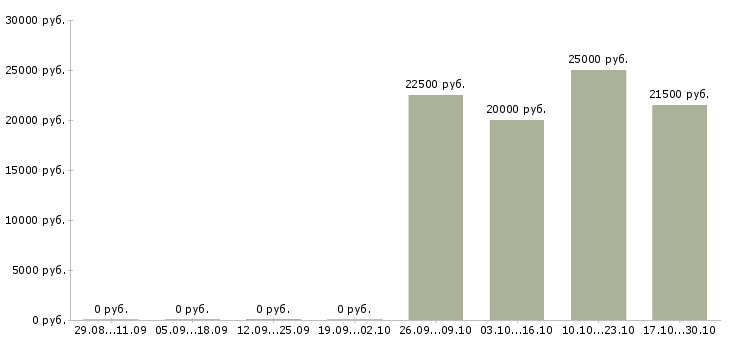 Вакансии специалист по работе с поставщиками в Волгограде - Медиана зарплат специалист по работе с поставщиками в Волгограде за 2 месяца