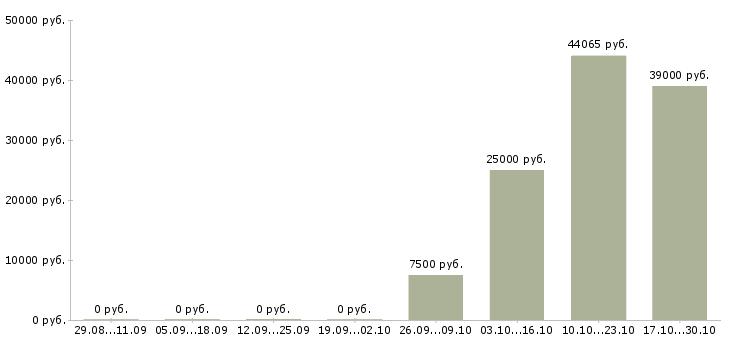 Вакансии специалист по расчетам в Астрахани - Медиана зарплат специалист по расчетам в Астрахани за 2 месяца
