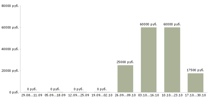 Вакансии специалист по рекламе в Липецке - Медиана зарплат специалист по рекламе в Липецке за 2 месяца