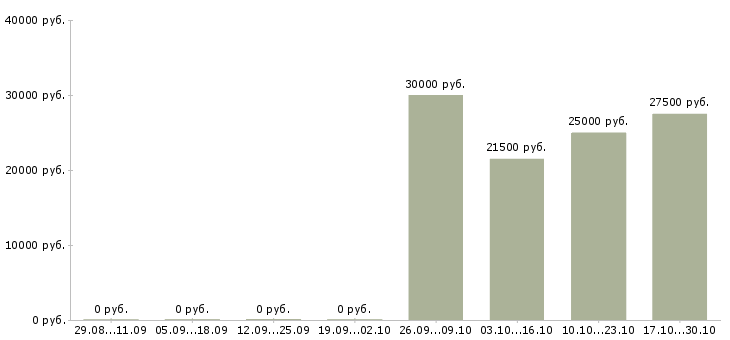 Вакансии стилист в Новосибирске - Медиана зарплат стилист в Новосибирске за 2 месяца
