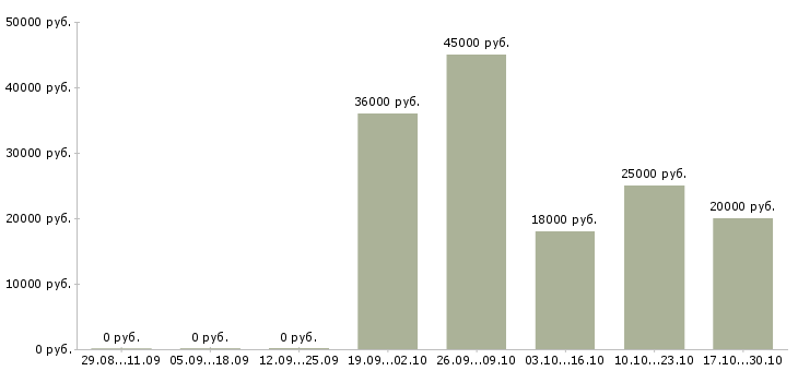 Вакансии терапевт в Кемерово - Медиана зарплат терапевт в Кемерово за 2 месяца