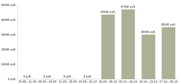 Вакансии территориальный менеджер в Туле - Медиана зарплат территориальный менеджер в Туле за 2 месяца