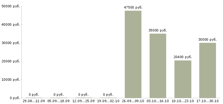 Вакансии технический работник в Пензе - Медиана зарплат технический работник в Пензе за 2 месяца