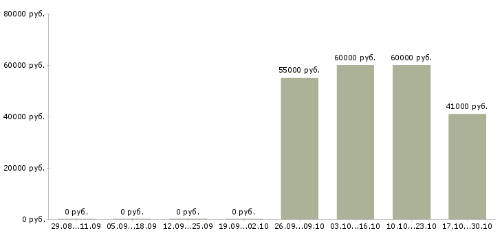 Вакансии технический эксперт в Челябинске - Медиана зарплат технический эксперт в Челябинске за 2 месяца