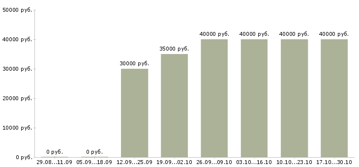 Вакансии управляющий магазина в Тольятти - Медиана зарплат управляющий магазина в Тольятти за 2 месяца