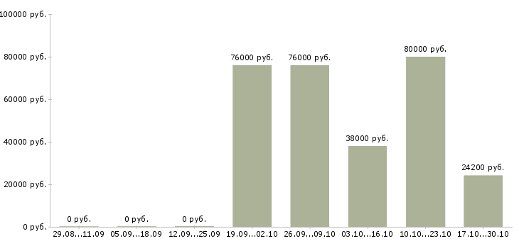 Вакансии управляющий объектом недвижимости в Краснодаре - Медиана зарплат управляющий объектом недвижимости в Краснодаре за 2 месяца