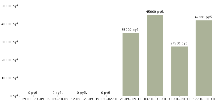 Вакансии установщик Нижний новгород - Медиана зарплат установщик Нижний новгород за 2 месяца