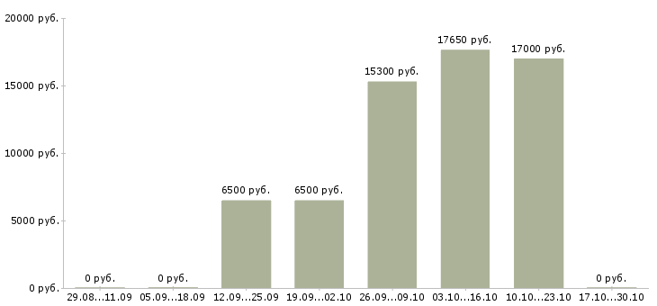 Вакансии физик в Иваново - Медиана зарплат физик в Иваново за 2 месяца
