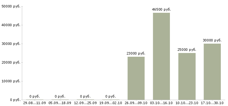 Вакансии финансовый консультант Набережные челны - Медиана зарплат финансовый консультант Набережные челны за 2 месяца