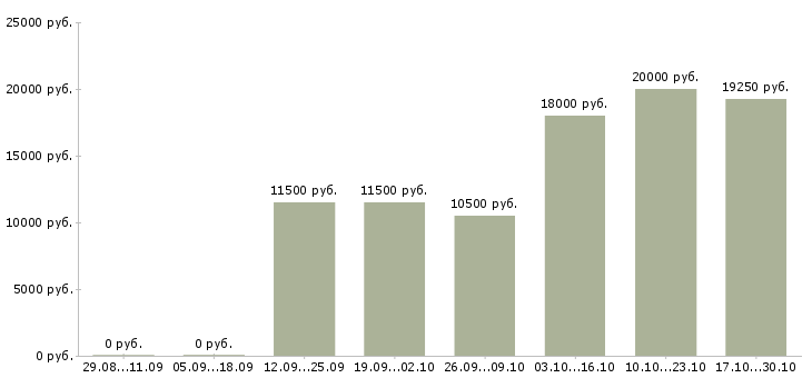 Вакансии формовщик Нижний новгород - Медиана зарплат формовщик Нижний новгород за 2 месяца