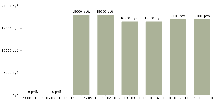 Вакансии штукатур в Екатеринбурге - Медиана зарплат штукатур в Екатеринбурге за 2 месяца
