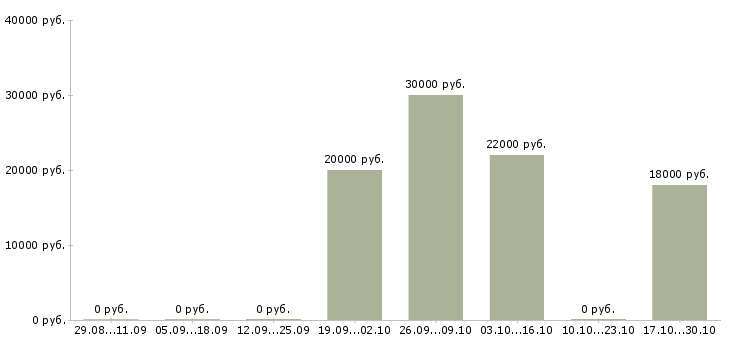 Вакансии эксперт в Тольятти - Медиана зарплат эксперт в Тольятти за 2 месяца