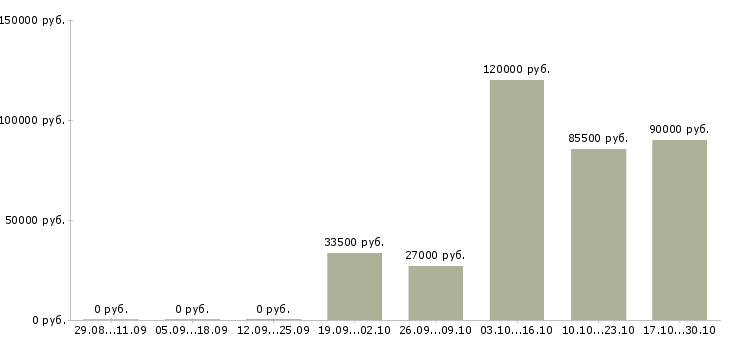 Вакансии электросварщик в Иркутске - Медиана зарплат электросварщик в Иркутске за 2 месяца