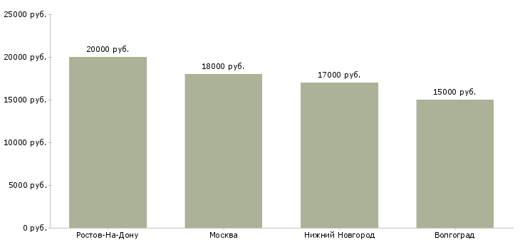 Поиск работы ассистент ветеринарного врача-Медиана зарплаты для вакансии «ассистент ветеринарного врача» в других городах