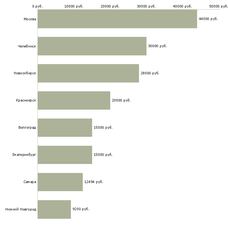 Поиск работы декоратор-Медиана зарплаты для вакансии «декоратор» в других городах