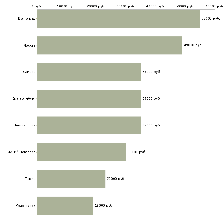 Поиск работы заточник-Медиана зарплаты для вакансии «заточник» в других городах