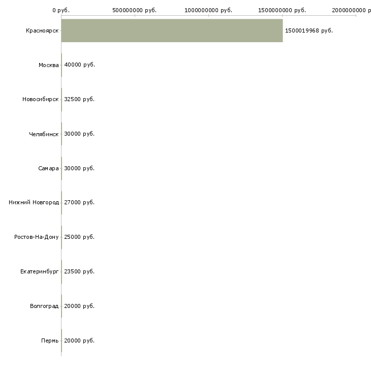 Поиск работы менеджер в типографию-Медиана зарплаты для вакансии «менеджер в типографию» в других городах