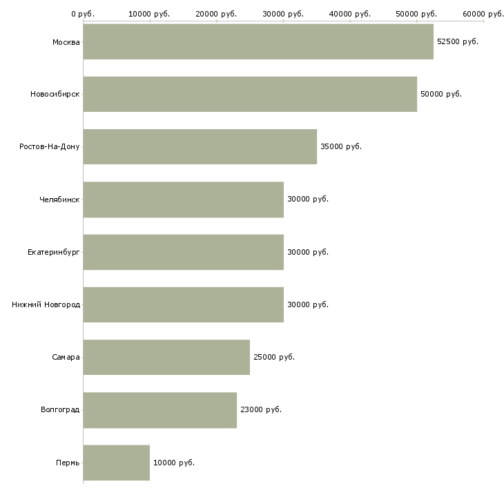 Поиск работы менеджер по аренде недвижимости-Медиана зарплаты для вакансии «менеджер по аренде недвижимости» в других городах