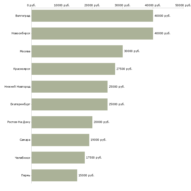Поиск работы менеджер по займам-Медиана зарплаты для вакансии «менеджер по займам» в других городах
