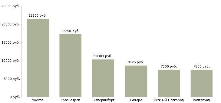 Поиск работы оператор стиральных машин-Медиана зарплаты для вакансии «оператор стиральных машин» в других городах