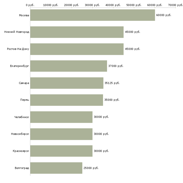 Поиск работы продажа недвижимости-Медиана зарплаты для вакансии «продажа недвижимости» в других городах