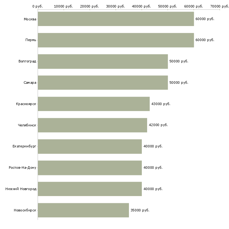 Поиск работы специалист по бизнес процессам-Медиана зарплаты для вакансии «специалист по бизнес процессам» в других городах