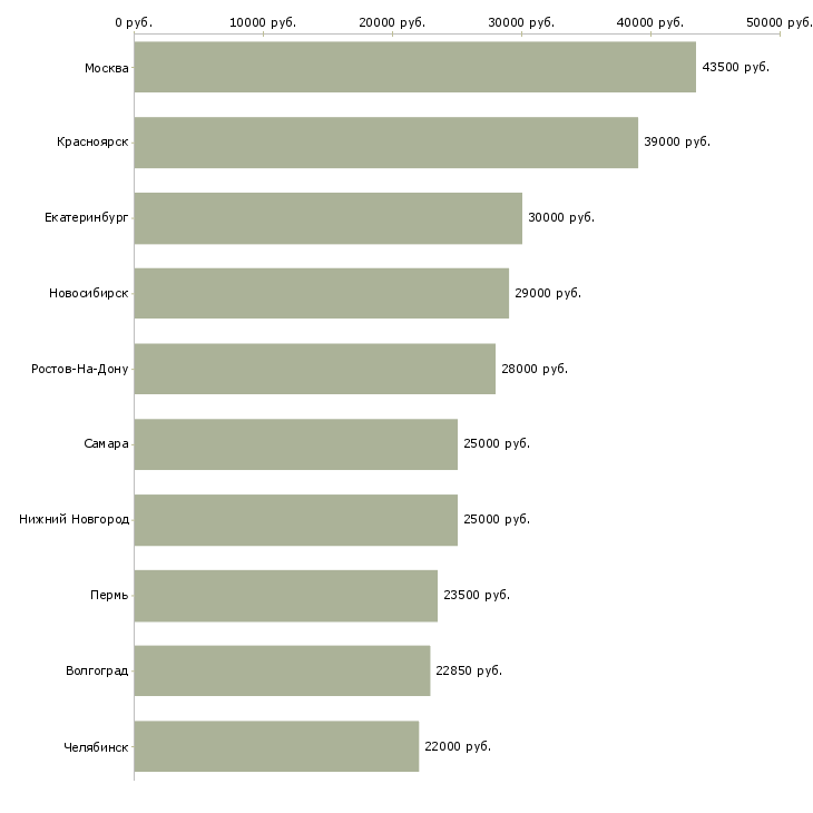 Поиск работы специалист по кадровому делопроизводству-Медиана зарплаты для вакансии «специалист по кадровому делопроизводству» в других городах