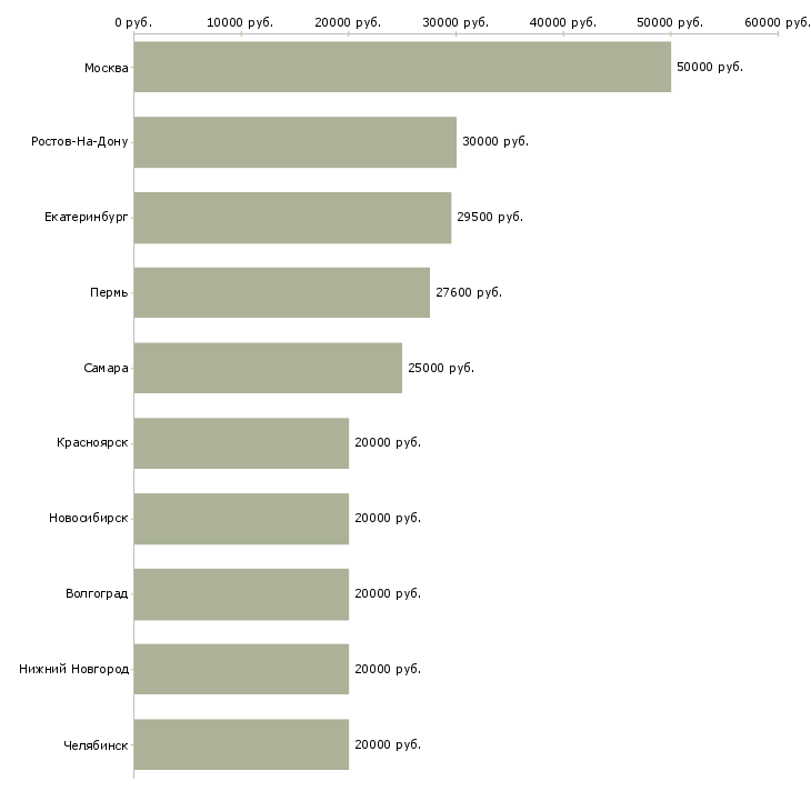 Поиск работы специалист по работе с договорами-Медиана зарплаты для вакансии «специалист по работе с договорами» в других городах