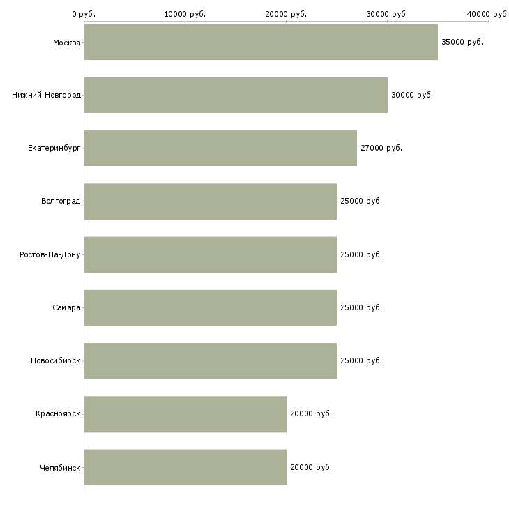 Поиск работы специалист по связям с общественностью-Медиана зарплаты для вакансии «специалист по связям с общественностью» в других городах